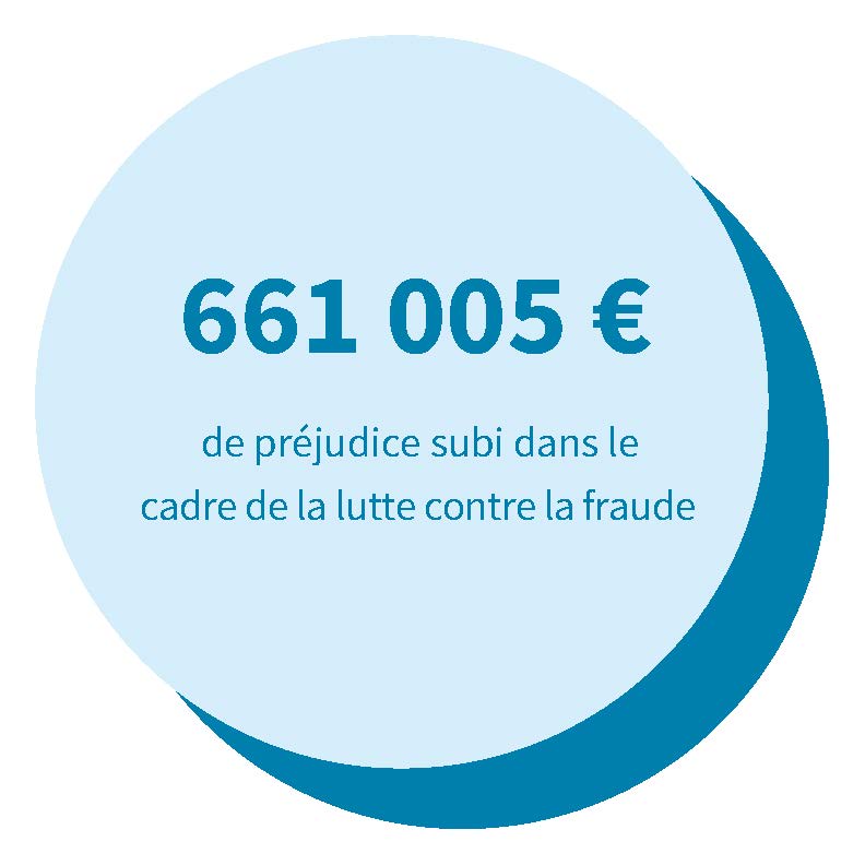 661 005 € de préjudice subi dans le cadre de la lutte contre la fraude
